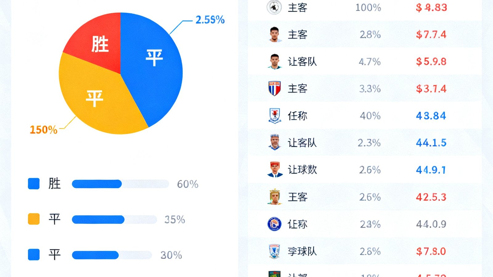 足球预测界面显示胜平负概率饼图,以及让球盘口